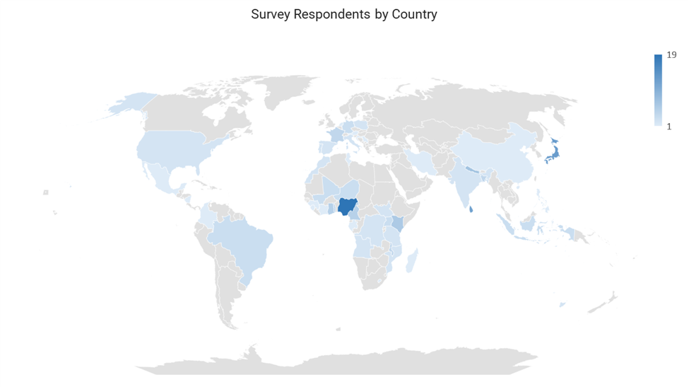 Survey Respondents by Country